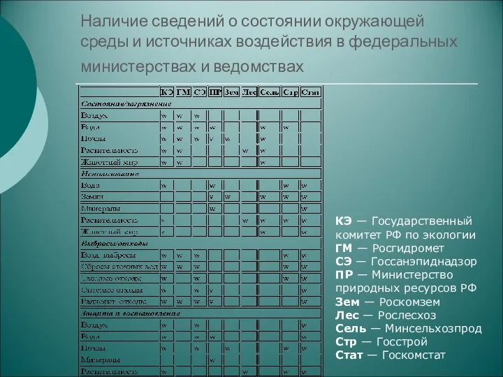 Наличие сведений о состоянии окружающей среды и источниках воздействия в федеральных