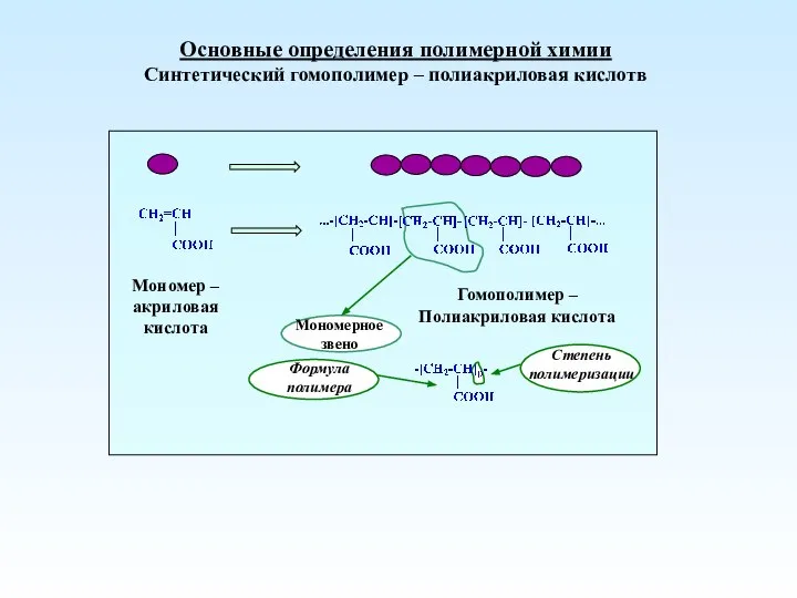 Основные определения полимерной химии Синтетический гомополимер – полиакриловая кислотв