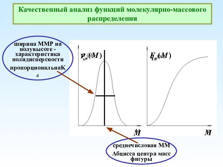 среднечисловая ММ Абцисса центра масс фигуры ширина ММР на полувысоте -характеристика