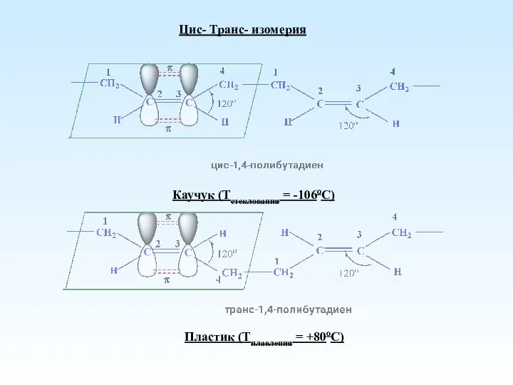 Цис- Транс- изомерия Каучук (Тстеклования = -106оС) Пластик (Тплавления = +80оС)