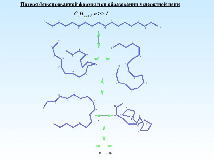 Потеря фиксированной формы при образовании углеродной цепи CnH2n+2, n >> 1