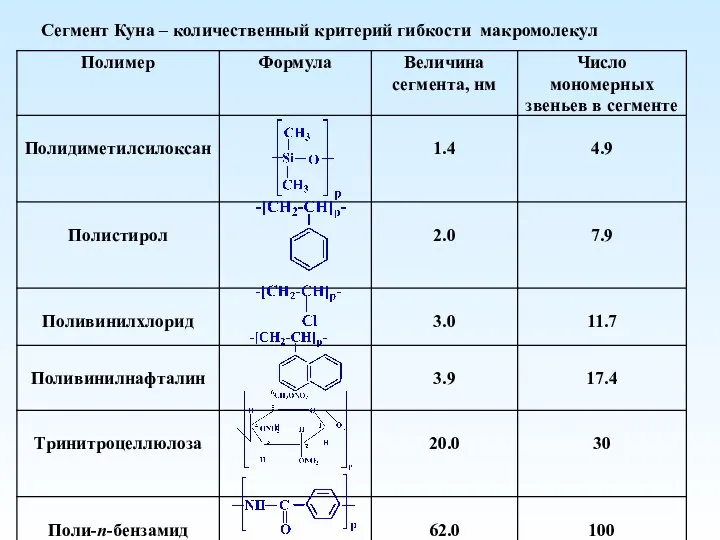 Сегмент Куна – количественный критерий гибкости макромолекул