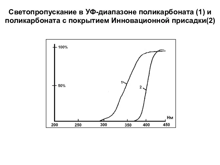 Светопропускание в УФ-диапазоне поликарбоната (1) и поликарбоната с покрытием Инновационной присадки(2)
