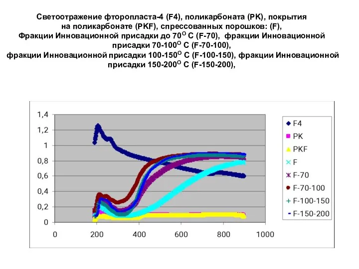 Светоотражение фторопласта-4 (F4), поликарбоната (PK), покрытия на поликарбонате (PKF), спрессованных порошков: