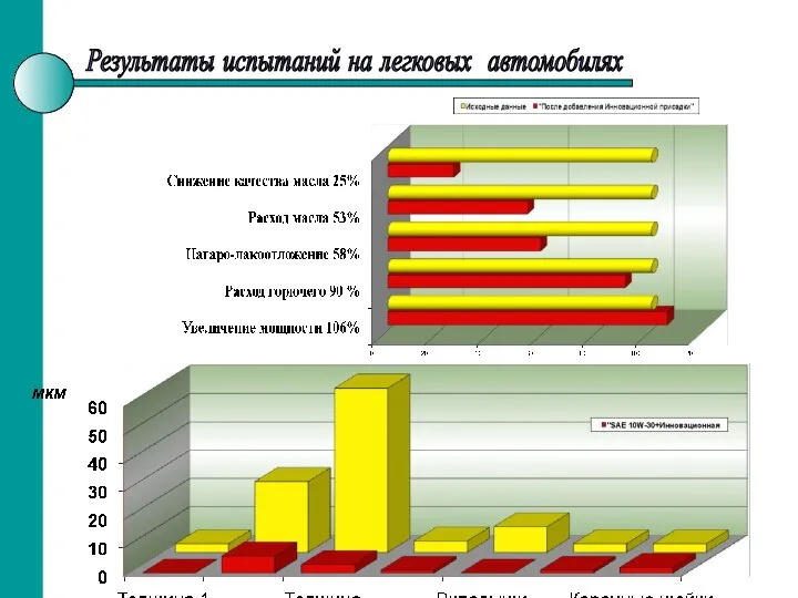 Результаты испытаний на легковых автомобилях