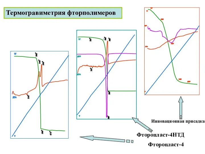 Термогравиметрия фторполимеров Фторопласт-4 Фторопласт-4НТД Инновационная присадка