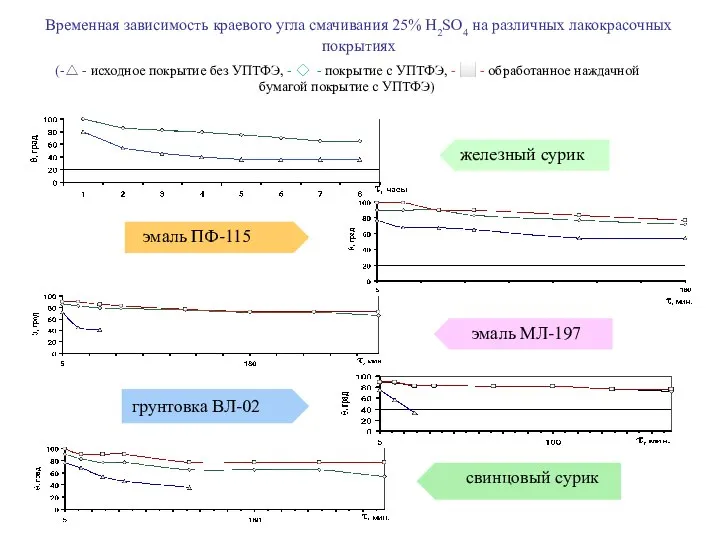 Временная зависимость краевого угла смачивания 25% H2SO4 на различных лакокрасочных покрытиях