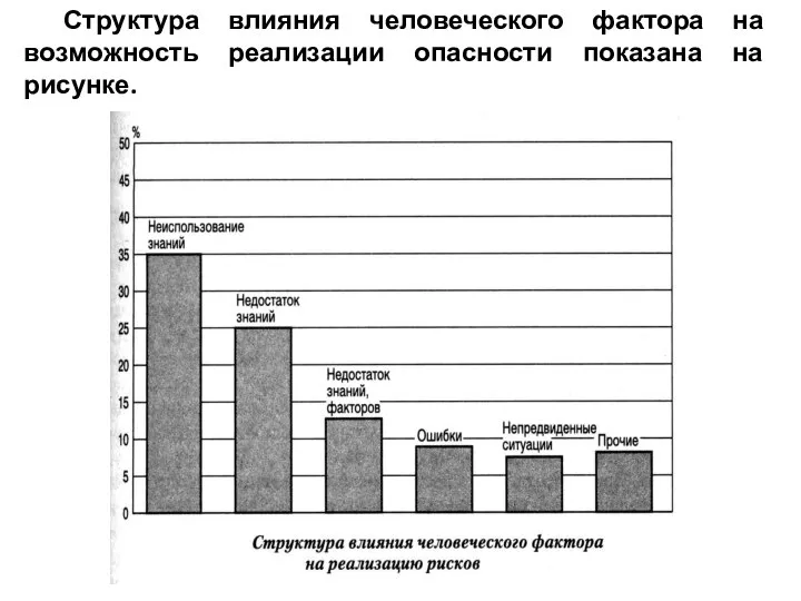 Структура влияния человеческого фактора на возможность реализации опасности показана на рисунке.