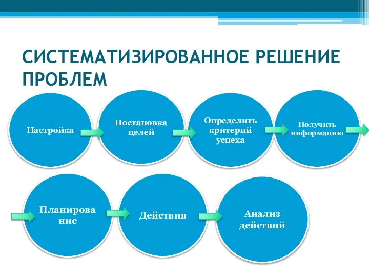 СИСТЕМАТИЗИРОВАННОЕ РЕШЕНИЕ ПРОБЛЕМ Настройка Постановка целей Определить критерий успеха Получить информацию Планирование Действия Анализ действий