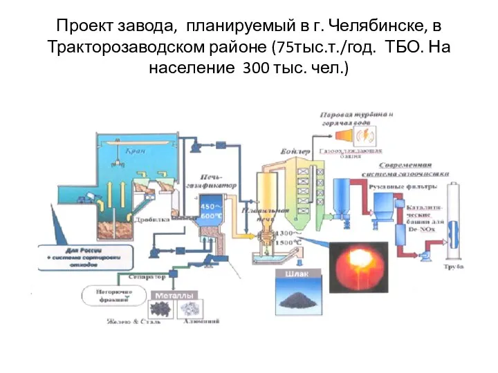 Проект завода, планируемый в г. Челябинске, в Тракторозаводском районе (75тыс.т./год. ТБО. На население 300 тыс. чел.)