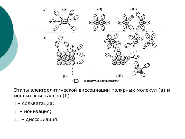 Этапы электролитической диссоциации полярных молекул (а) и ионных кристаллов (б): I