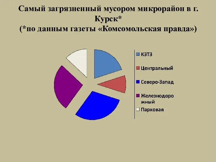 Самый загрязненный мусором микрорайон в г. Курск* (*по данным газеты «Комсомольская правда»)