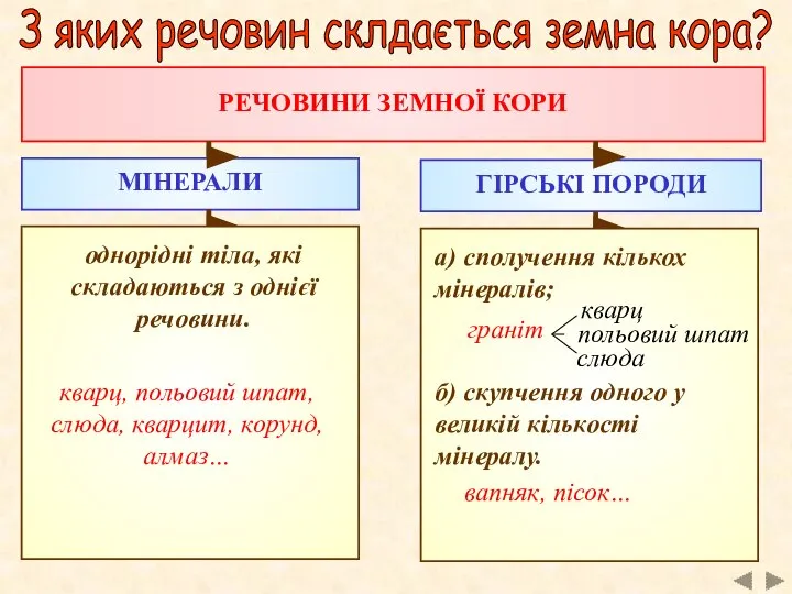 З яких речовин склдається земна кора? РЕЧОВИНИ ЗЕМНОЇ КОРИ МІНЕРАЛИ ГІРСЬКІ