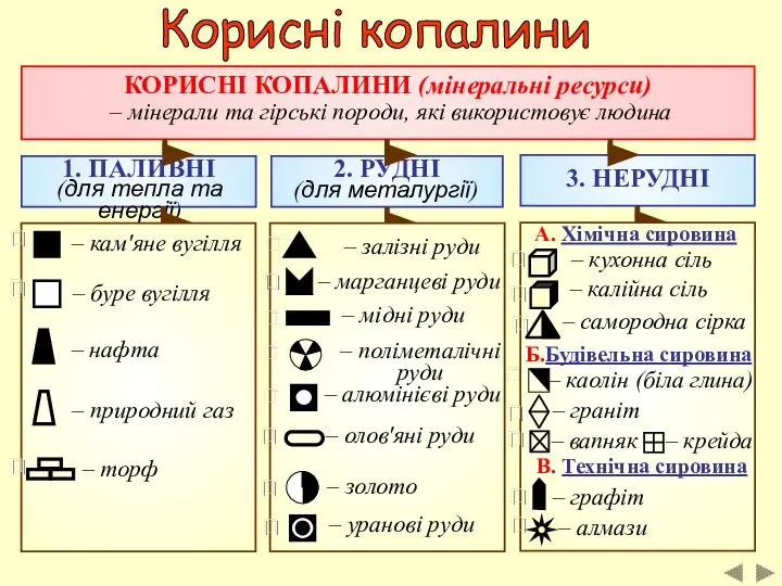 Корисні копалини КОРИСНІ КОПАЛИНИ (мінеральні ресурси) – мінерали та гірські породи,