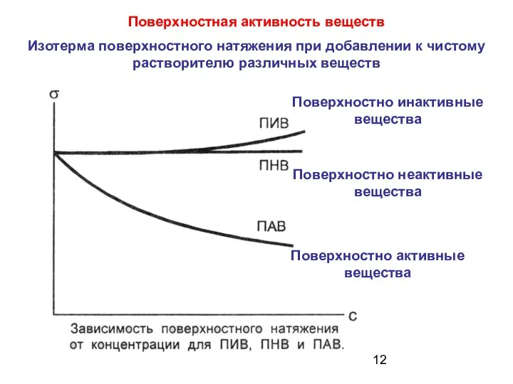 Поверхностная активность веществ Изотерма поверхностного натяжения при добавлении к чистому растворителю