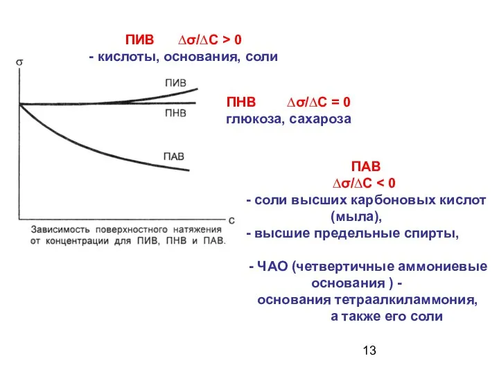 ПАВ ∆σ/∆С - соли высших карбоновых кислот (мыла), - высшие предельные