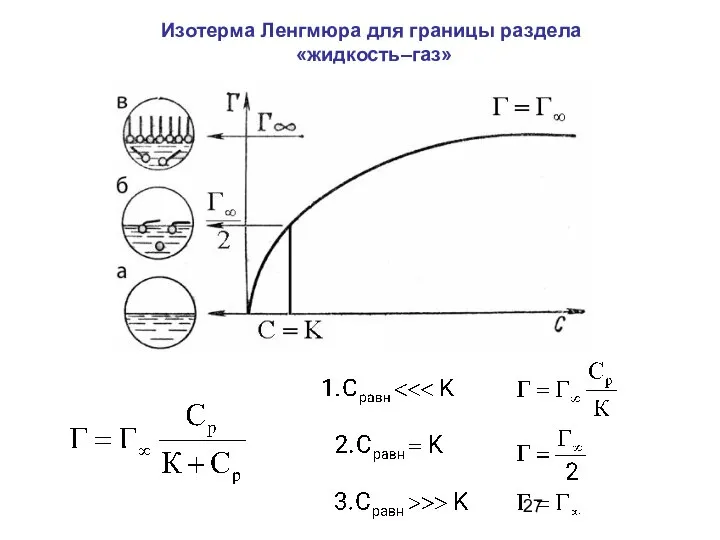 Изотерма Ленгмюра для границы раздела «жидкость–газ»