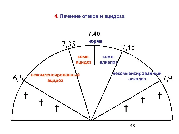 норма † † † † † † 7.40 некомпенсированный ацидоз комп.