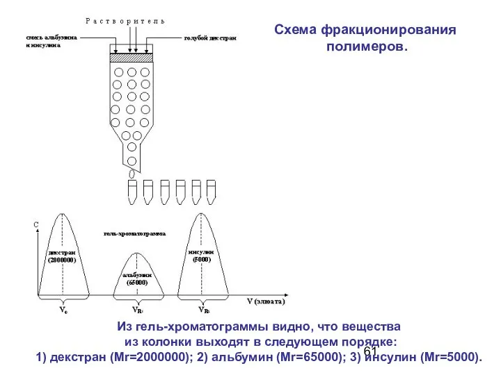 Из гель-хроматограммы видно, что вещества из колонки выходят в следующем порядке: