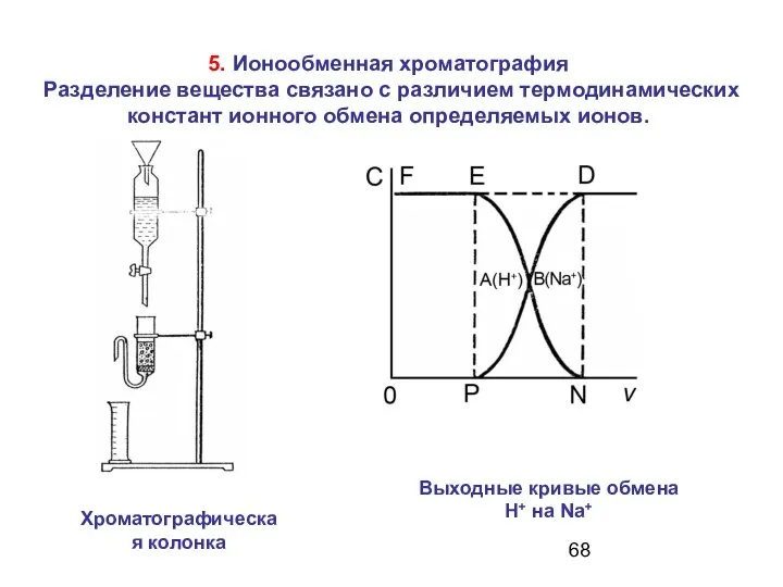 5. Ионообменная хроматография Разделение вещества связано с различием термодинамических констант ионного