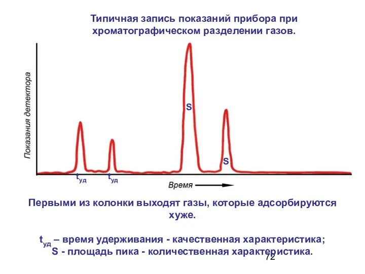 Типичная запись показаний прибора при хроматографическом разделении газов. Первыми из колонки