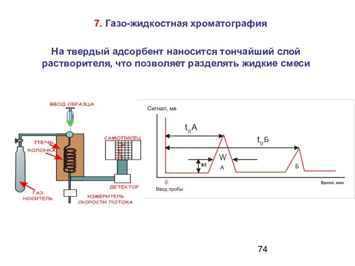 На твердый адсорбент наносится тончайший слой растворителя, что позволяет разделять жидкие смеси 7. Газо-жидкостная хроматография