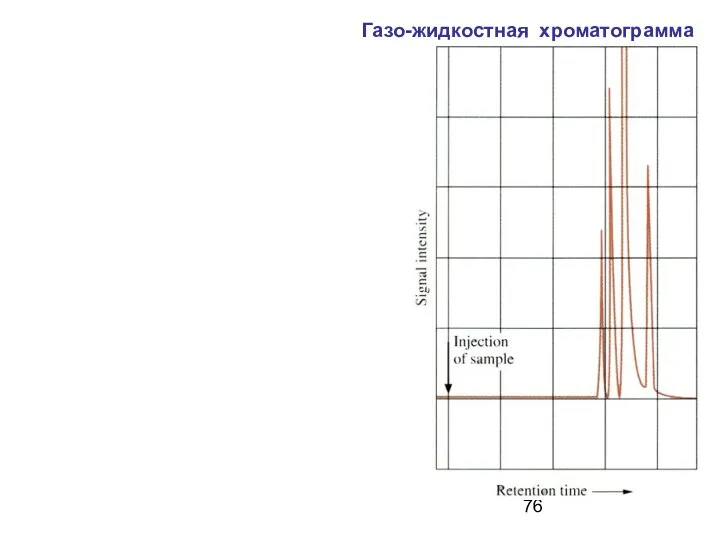 Газо-жидкостная хроматограмма