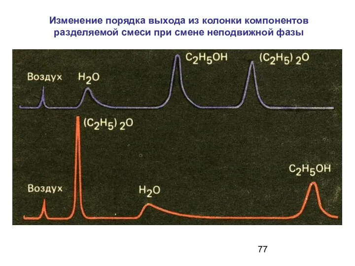 Изменение порядка выхода из колонки компонентов разделяемой смеси при смене неподвижной фазы