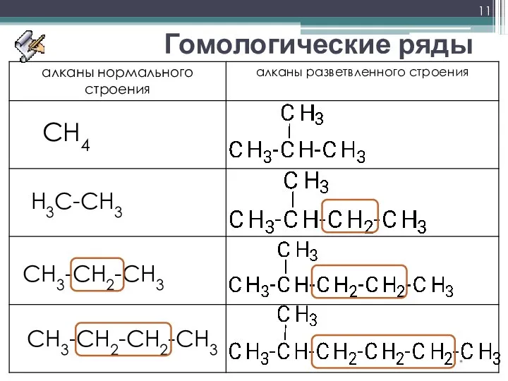 Гомологические ряды * Н3C-СH3 CН3-СН2-СH3 CН3-СН2-СН2-СH3 CH4