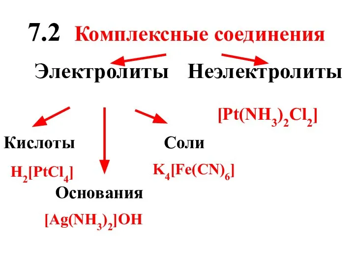 7.2 Комплексные соединения Электролиты Неэлектролиты Кислоты Основания Соли H2[PtCl4] [Ag(NH3)2]OH [Pt(NH3)2Cl2] K4[Fe(CN)6]