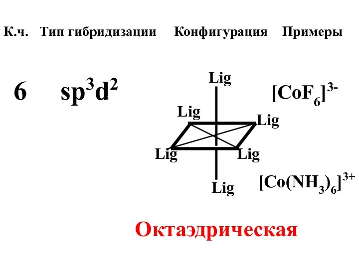 К.ч. Тип гибридизации Конфигурация Примеры sp3d2 Lig Lig Lig Lig Lig Lig [CoF6]3- [Co(NH3)6]3+ Октаэдрическая