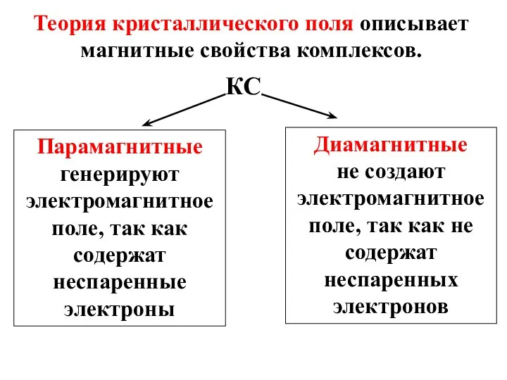 Теория кристаллического поля описывает магнитные свойства комплексов. КС Парамагнитные генерируют электромагнитное