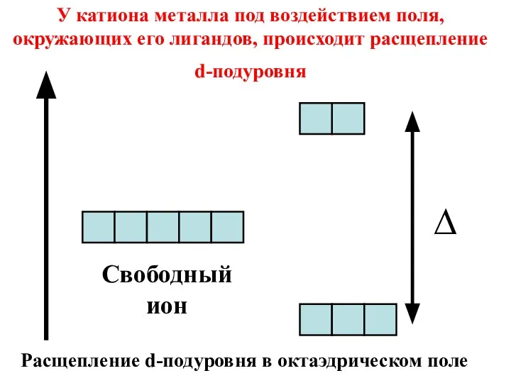 Свободный ион У катиона металла под воздействием поля, окружающих его лигандов,