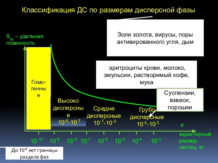 Классификация ДС по размерам дисперсной фазы 10-9 10-10 10-8 10-7 10-6