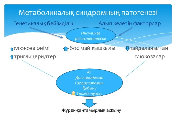 Генетикалық бейімділік Алып келетін факторлар глюкоза өнімі бос май қышқылы пайдаланылған