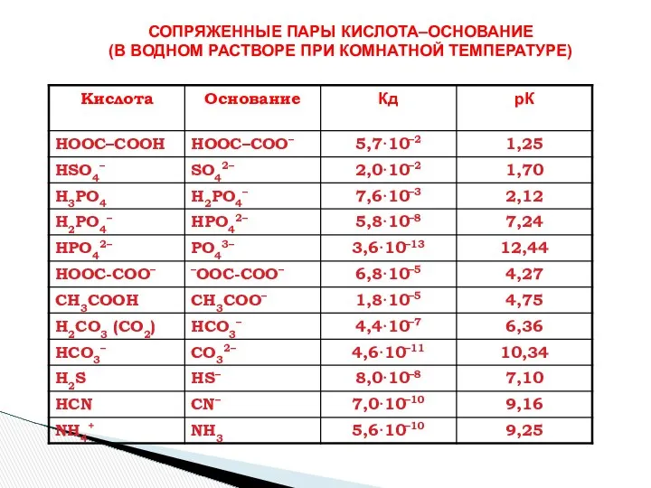 СОПРЯЖЕННЫЕ ПАРЫ КИСЛОТА–ОСНОВАНИЕ (В ВОДНОМ РАСТВОРЕ ПРИ КОМНАТНОЙ ТЕМПЕРАТУРЕ)