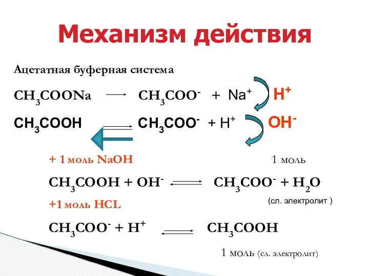 Механизм действия Ацетатная буферная система СН3СООNa СН3СОО- + Na+ Н+ СН3СООН