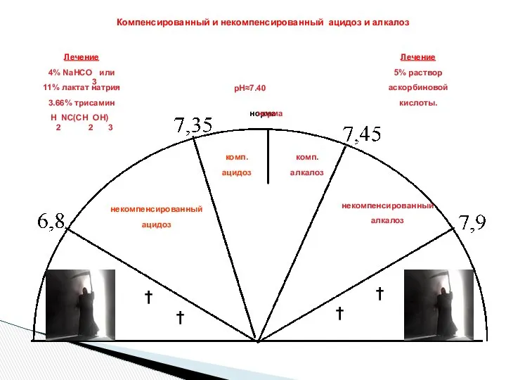 норма † † † † рН≈7.40 некомпенсированный ацидоз комп. ацидоз комп.