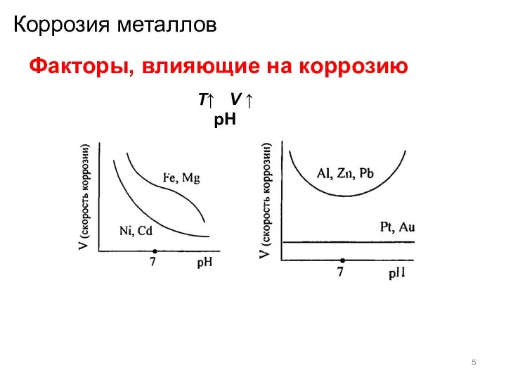 Коррозия металлов Факторы, влияющие на коррозию T↑ V ↑ pH