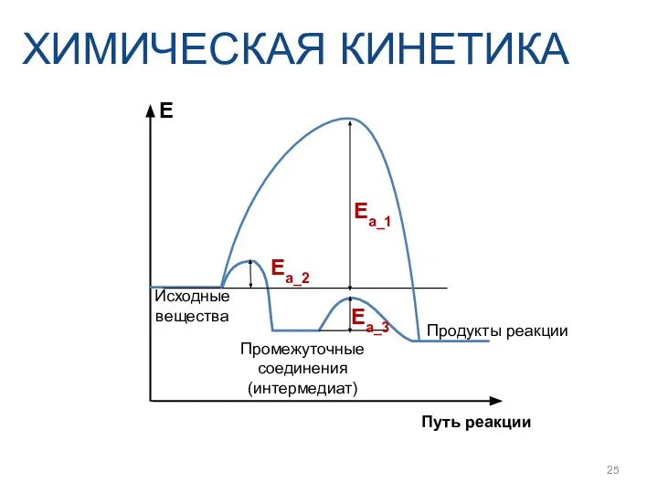 ХИМИЧЕСКАЯ КИНЕТИКА Ea_1 Ea_3 Ea_2 E Путь реакции Продукты реакции Промежуточные соединения (интермедиат) Исходные вещества