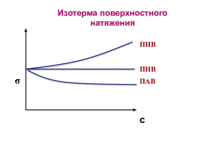 Изотерма поверхностного натяжения ПИВ ПНВ ПАВ σ с