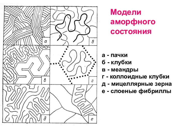 Модели аморфного состояния а - пачки б - клубки в -