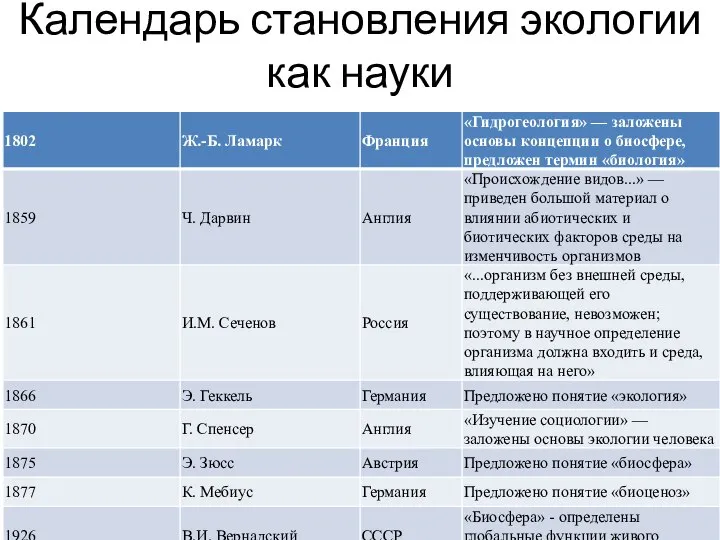 Календарь становления экологии как науки