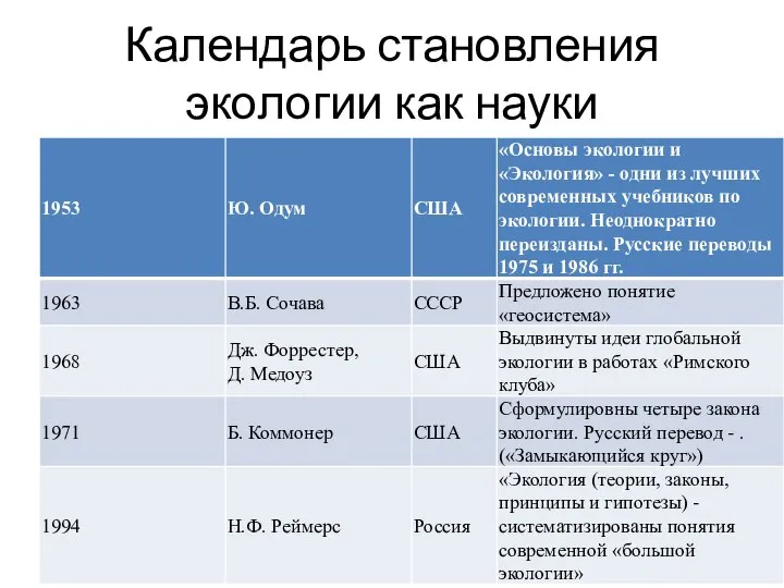 Календарь становления экологии как науки