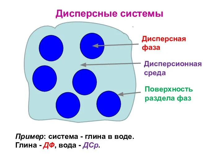 Дисперсные системы Дисперсная фаза Дисперсионная среда Поверхность раздела фаз Пример: система