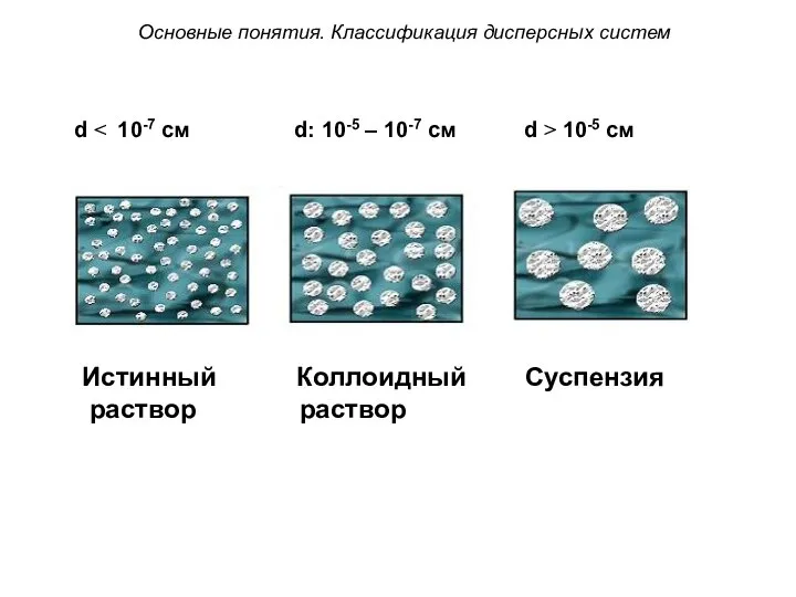 Истинный Коллоидный Суспензия раствор раствор d ˂ 10-7 см d: 10-5