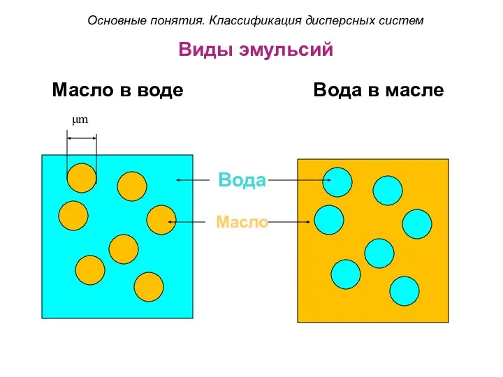 Виды эмульсий Масло в воде Вода в масле Вода Масло μm Основные понятия. Классификация дисперсных систем