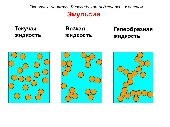 Эмульсии Текучая жидкость Вязкая жидкость Гелеобразная жидкость Основные понятия. Классификация дисперсных систем