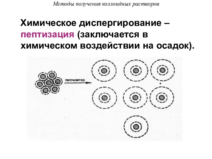 Методы получения коллоидных растворов Химическое диспергирование – пептизация (заключается в химическом воздействии на осадок).