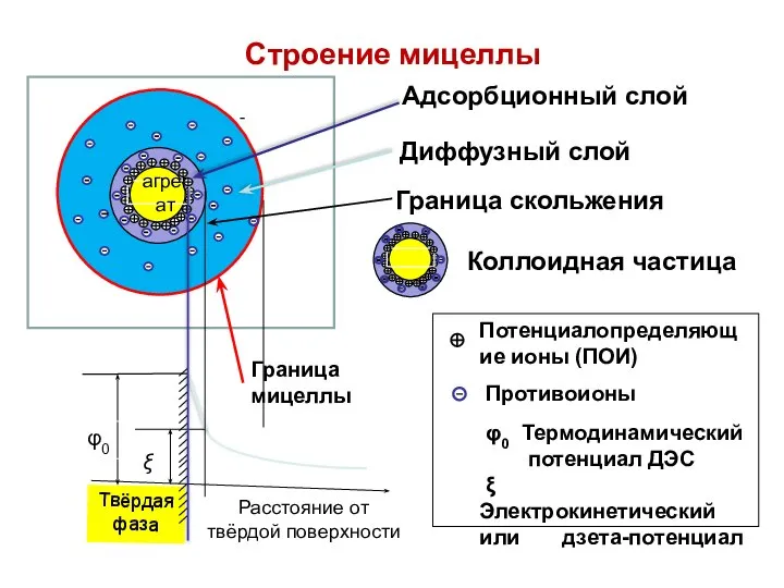 Твёрдая фаза Расстояние от твёрдой поверхности Граница скольжения Потенциалопределяющие ионы (ПОИ)